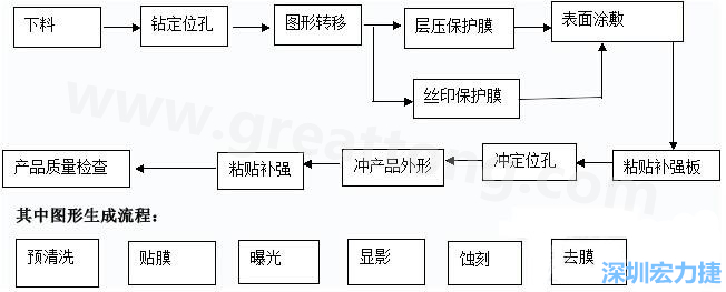 FPC線路板主要分為單面和雙面及多層線路板，雙面線路板是從單面板發(fā)展起來的產(chǎn)品，單面FPC板的生產(chǎn)流程如下