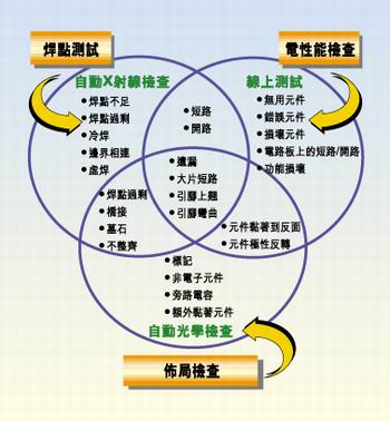 多種測試類型的實例，它們有不同的測試條件