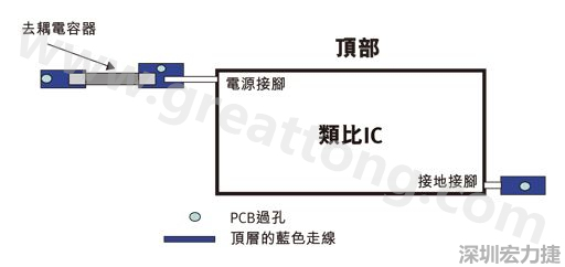 圖1：一個印刷電路板(PCB)布局、IC和電容器。