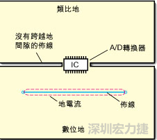 如圖3中所示，將地分割開，在A/D轉(zhuǎn)換器下面把類比地和數(shù)位地部份連接在一起。采取該方法時，必須保証兩個地之間的連接橋?qū)挾扰cIC等寬，并且任何信號線都不能跨越分割間隙。