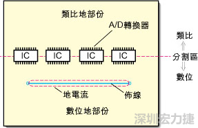 在有些情況下，將類比電源以PCB連接線而不是一個面來設(shè)計可以避免電源面的分割問題。