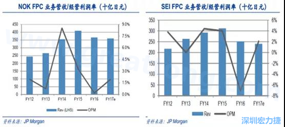 2008 年全球金融危機的沖擊,日本的電子產(chǎn)業(yè)傲視群雄的風(fēng)光不再,海外市場需求急劇萎縮,同時日元的升值更是雪上加霜;