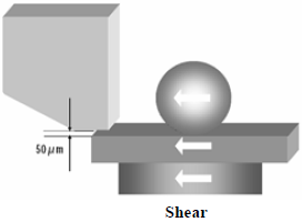 這份報(bào)告基本上采用了推力(Shear-test)及拉力(Pull-test)兩種測(cè)試方法，但深圳宏力捷這里只取其推力的報(bào)告，有興趣的讀者可以在網(wǎng)絡(luò)上找一下這份原文的報(bào)告，而這里的推力實(shí)際為錫球側(cè)向的剪切力(Shear)，如左圖的測(cè)試方法。
