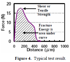 這份報(bào)告卻是以錫球的「破裂強(qiáng)度(Fracture Energy)」來計(jì)算其焊接強(qiáng)度的，因?yàn)楫?dāng)最大剪切力出現(xiàn)時(shí)錫球還不一定整顆完全掉落下來，有些可能只是裂開一部分，但推力的最大值已經(jīng)求出，所以僅計(jì)算最大剪切力來代替焊錫強(qiáng)度會(huì)有點(diǎn)失真，應(yīng)該要計(jì)算其整個(gè)剪切力與距離所形成的封閉區(qū)域面積（上圖）才比較能代表焊接強(qiáng)度。