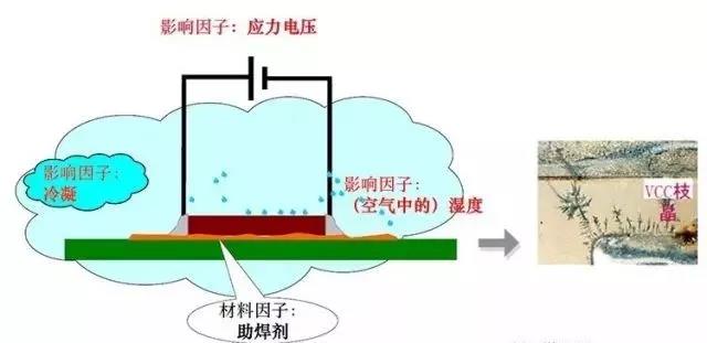 蒸汽/濕度+離子污染物（鹽類，助焊劑活性劑）=可導(dǎo)電的電解質(zhì)+應(yīng)力電壓=電化學(xué)遷移