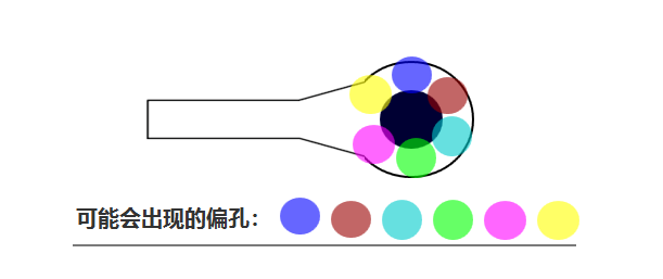 合過(guò)程中 芯板1、芯板2 壓合時(shí)可能會(huì)有 ≤0.05mm的偏差，壓合后內(nèi)層孔也會(huì)出現(xiàn)360°無(wú)規(guī)律的偏差
