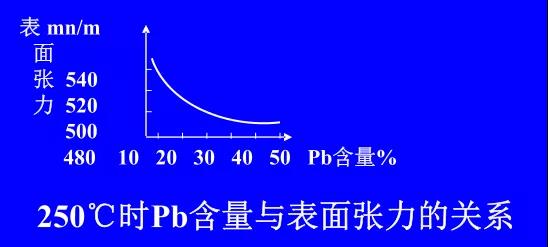 在Sn-PbPCBA焊料中增加鉛的含量，當(dāng)Pb的含量達(dá)到37％時(shí)，表面張力明顯減小